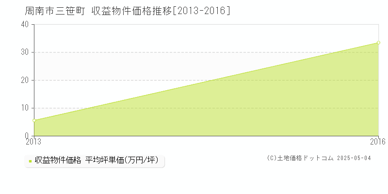 三笹町(周南市)の収益物件価格推移グラフ(坪単価)[2013-2016年]