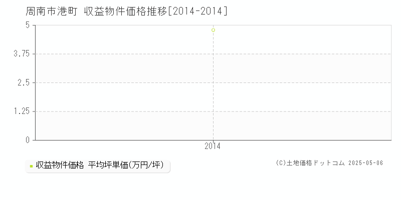 港町(周南市)の収益物件価格推移グラフ(坪単価)[2014-2014年]