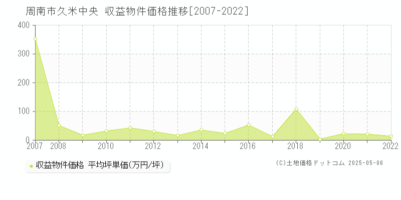 久米中央(周南市)の収益物件価格推移グラフ(坪単価)[2007-2022年]