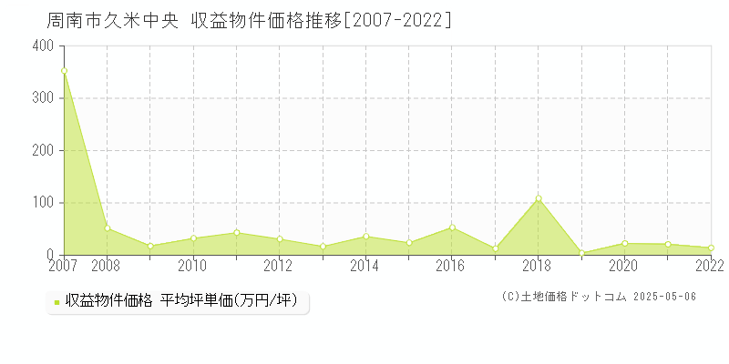 周南市久米中央のアパート価格推移グラフ 