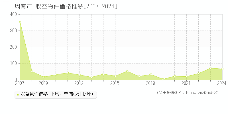 周南市のアパート価格推移グラフ 