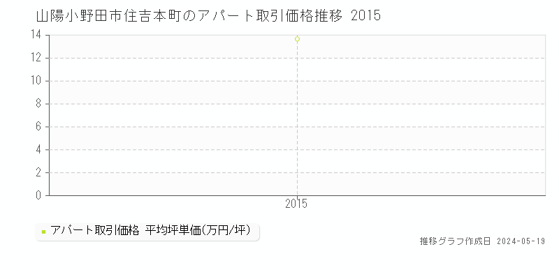 山陽小野田市住吉本町のアパート価格推移グラフ 