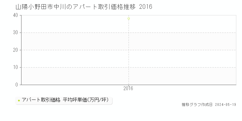 山陽小野田市中川のアパート価格推移グラフ 