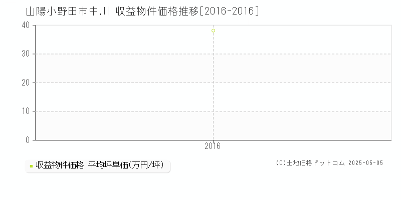 中川(山陽小野田市)の収益物件価格推移グラフ(坪単価)[2016-2016年]