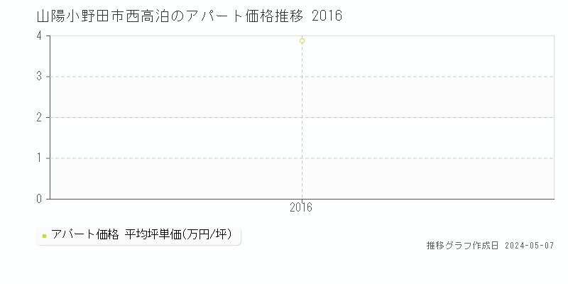 山陽小野田市西高泊のアパート価格推移グラフ 