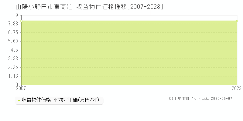 山陽小野田市東高泊のアパート価格推移グラフ 