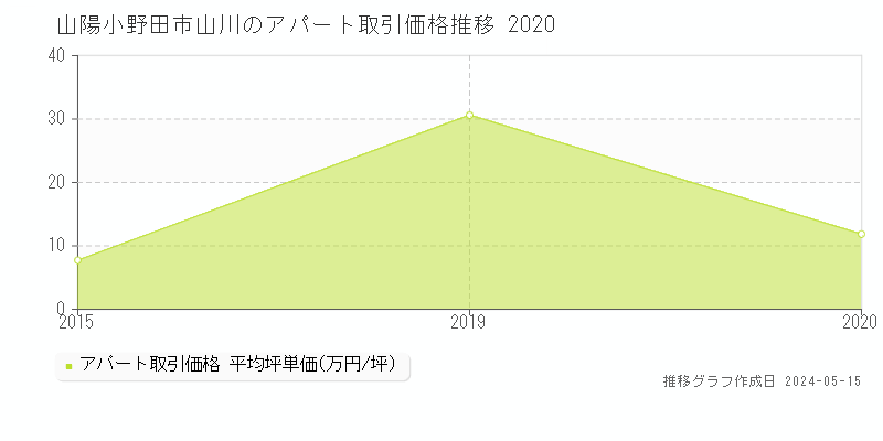 山陽小野田市山川のアパート価格推移グラフ 