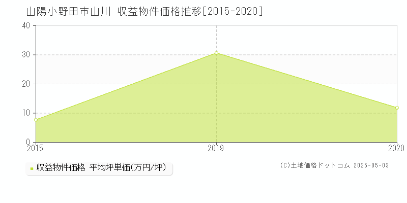 山川(山陽小野田市)の収益物件価格推移グラフ(坪単価)[2015-2020年]