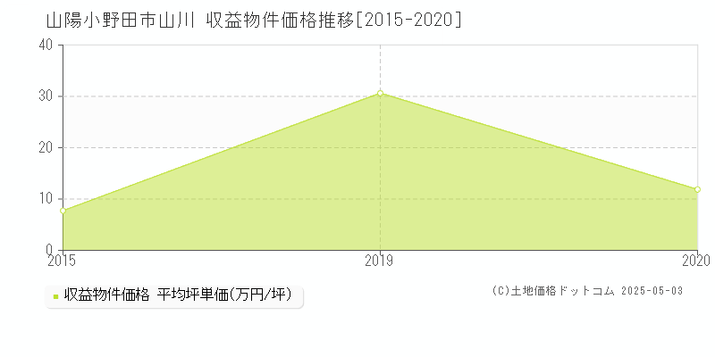 山陽小野田市山川のアパート価格推移グラフ 