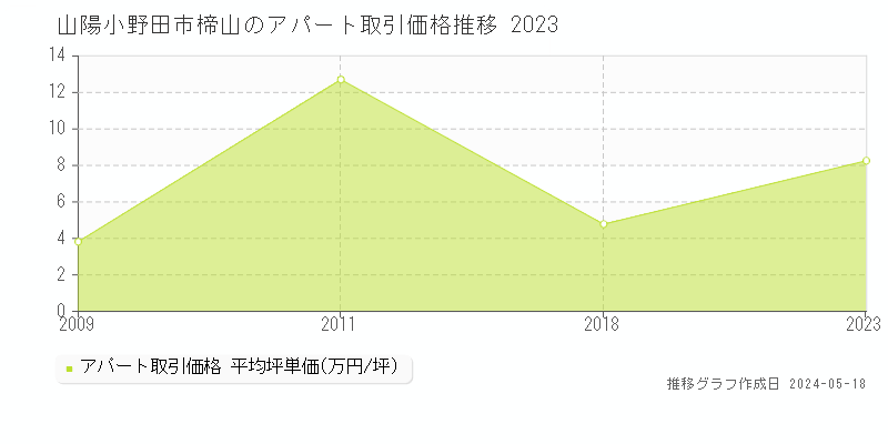 山陽小野田市楴山のアパート価格推移グラフ 