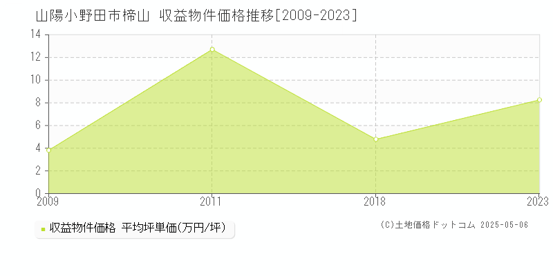 楴山(山陽小野田市)の収益物件価格推移グラフ(坪単価)[2009-2023年]