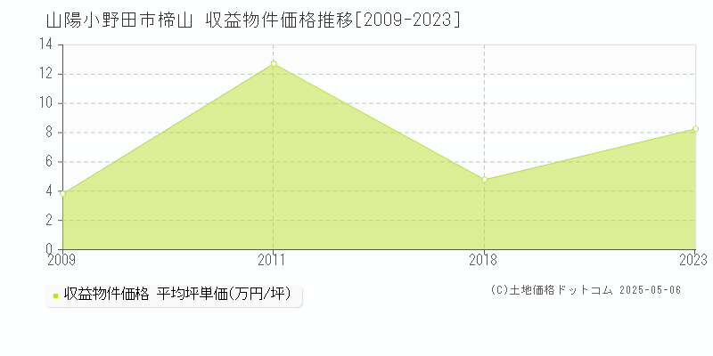 山陽小野田市楴山のアパート価格推移グラフ 