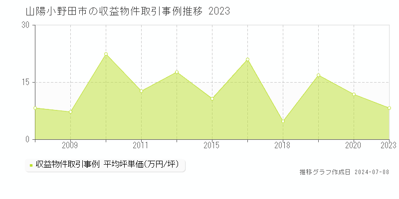 山陽小野田市のアパート取引価格推移グラフ 