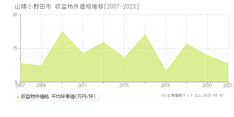 全域(山陽小野田市)の収益物件価格推移グラフ(坪単価)[2007-2023年]