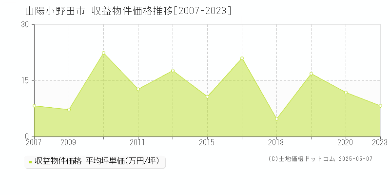 山陽小野田市のアパート取引価格推移グラフ 