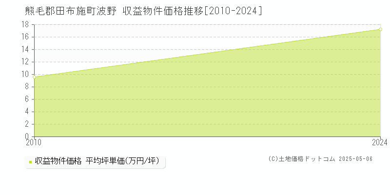 波野(熊毛郡田布施町)の収益物件価格推移グラフ(坪単価)[2010-2024年]