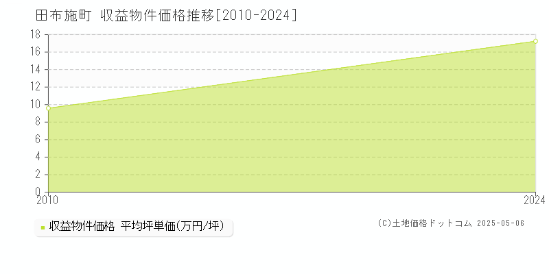田布施町(山口県)の収益物件価格推移グラフ(坪単価)[2010-2024年]