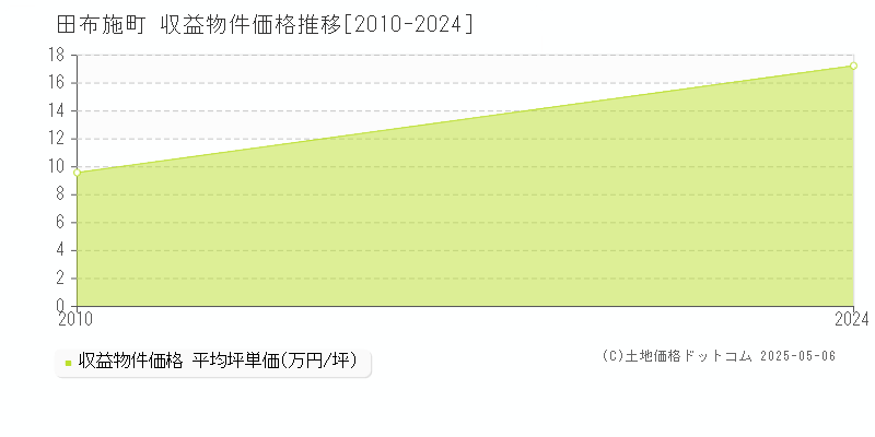 熊毛郡田布施町全域のアパート価格推移グラフ 