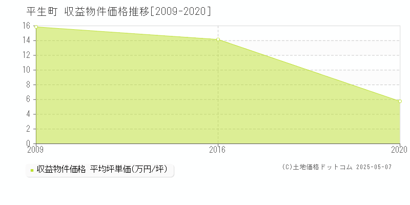 全域(平生町)の収益物件価格推移グラフ(坪単価)[2009-2020年]
