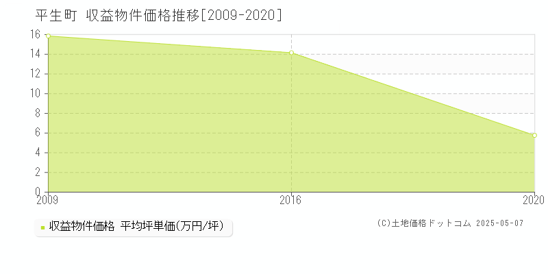 熊毛郡平生町のアパート取引事例推移グラフ 