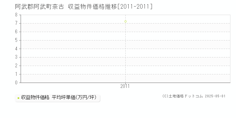 奈古(阿武郡阿武町)の収益物件価格推移グラフ(坪単価)[2011-2011年]