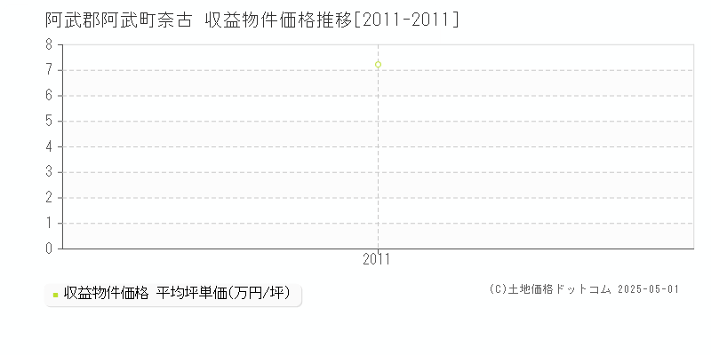 阿武郡阿武町奈古のアパート価格推移グラフ 