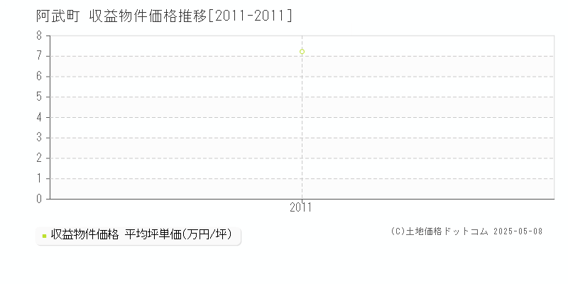 阿武町(山口県)の収益物件価格推移グラフ(坪単価)[2011-2011年]
