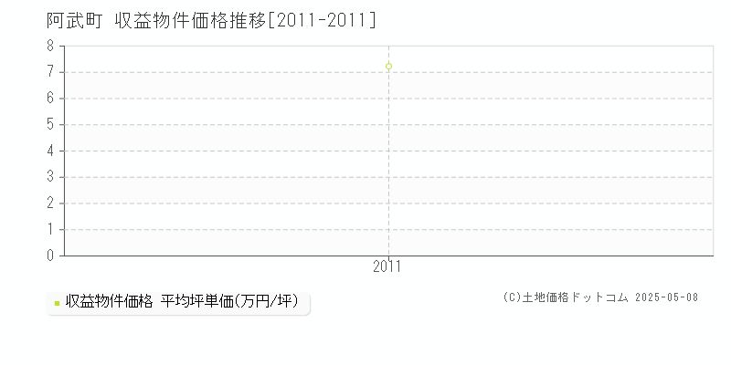 阿武郡阿武町全域のアパート価格推移グラフ 