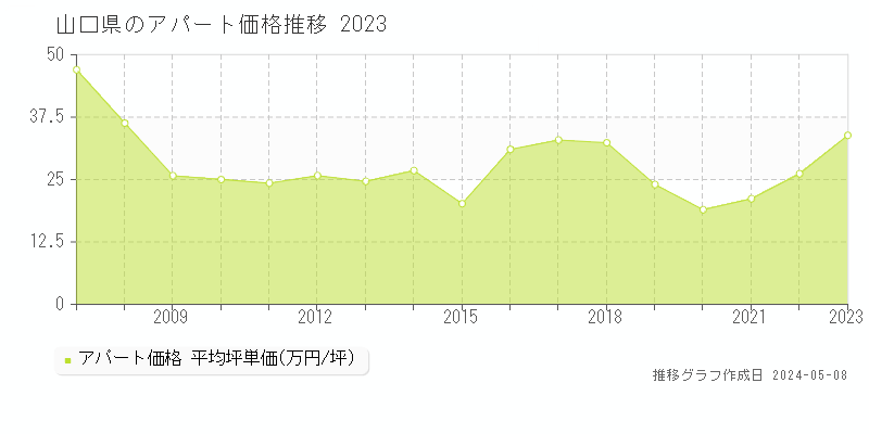 山口県のアパート価格推移グラフ 