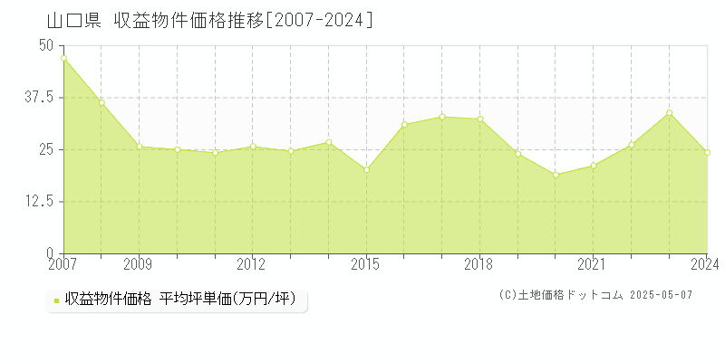 山口県の収益物件価格推移グラフ(坪単価)[2007-2024年]