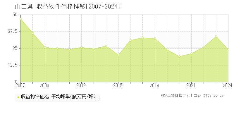 山口県のアパート価格推移グラフ 