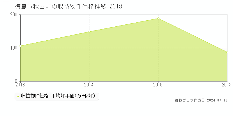 徳島市秋田町の収益物件取引事例推移グラフ 