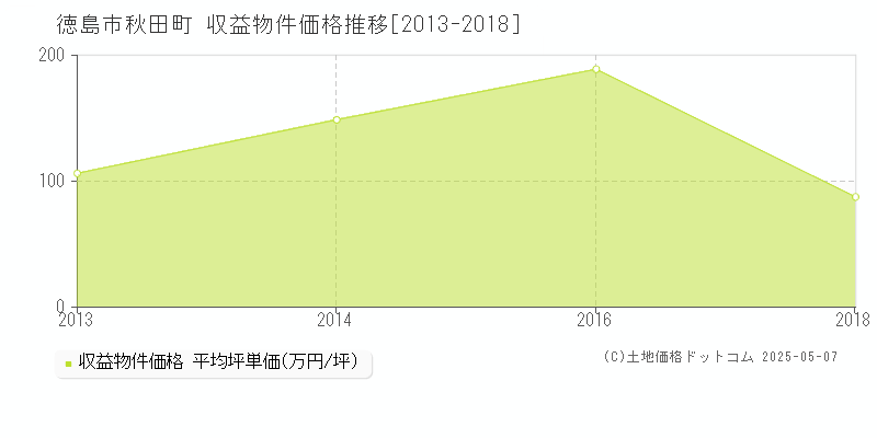 秋田町(徳島市)の収益物件価格推移グラフ(坪単価)[2013-2018年]