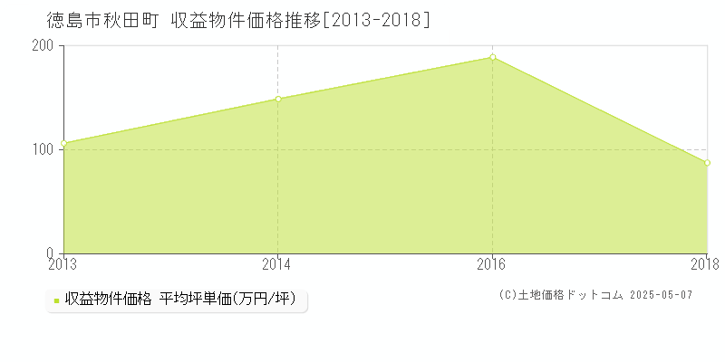 徳島市秋田町の収益物件取引事例推移グラフ 