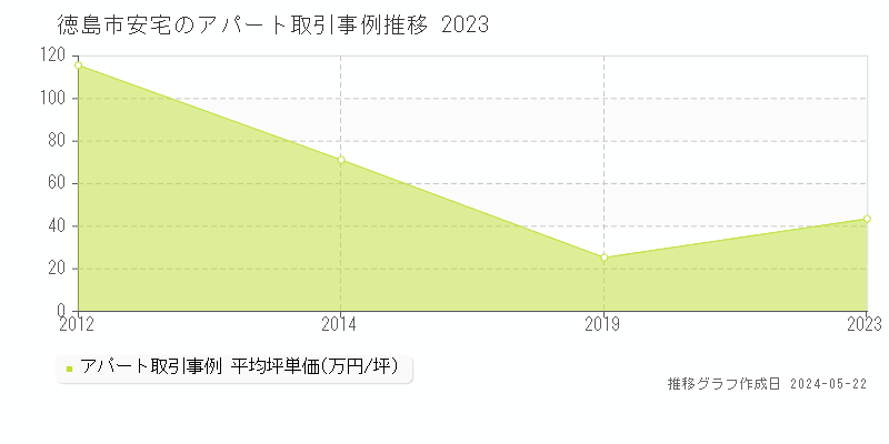 徳島市安宅の収益物件取引事例推移グラフ 