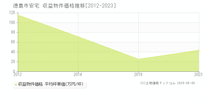 徳島市安宅のアパート価格推移グラフ 