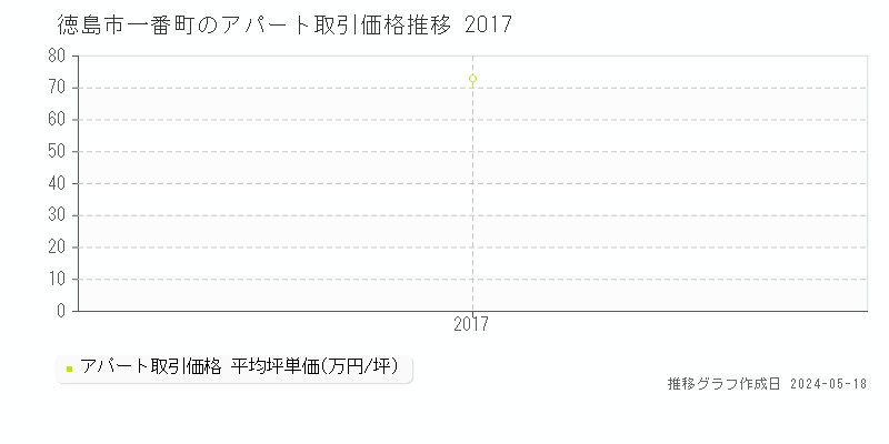 徳島市一番町の収益物件取引事例推移グラフ 