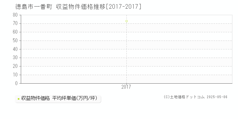 一番町(徳島市)の収益物件価格推移グラフ(坪単価)[2017-2017年]