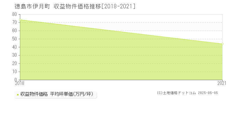 伊月町(徳島市)の収益物件価格推移グラフ(坪単価)[2018-2021年]