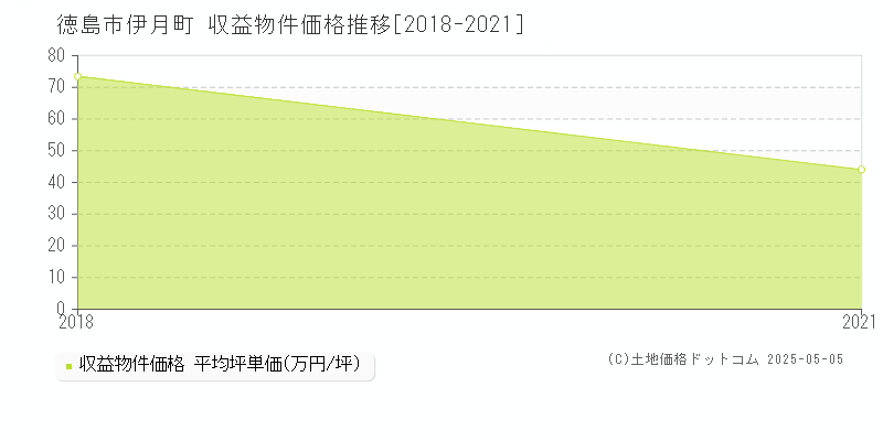 徳島市伊月町のアパート取引事例推移グラフ 