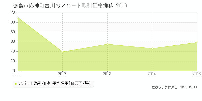 徳島市応神町古川の収益物件取引事例推移グラフ 