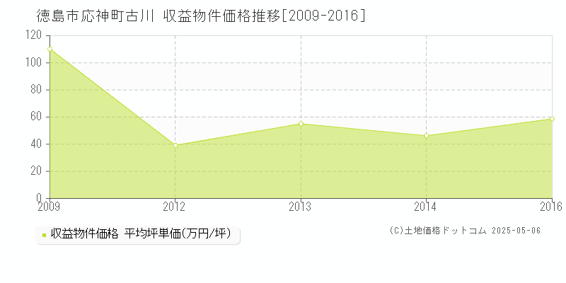 応神町古川(徳島市)の収益物件価格推移グラフ(坪単価)[2009-2016年]