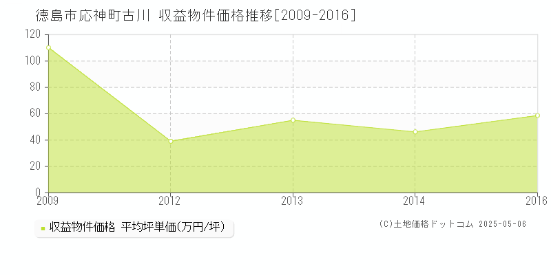 徳島市応神町古川のアパート価格推移グラフ 