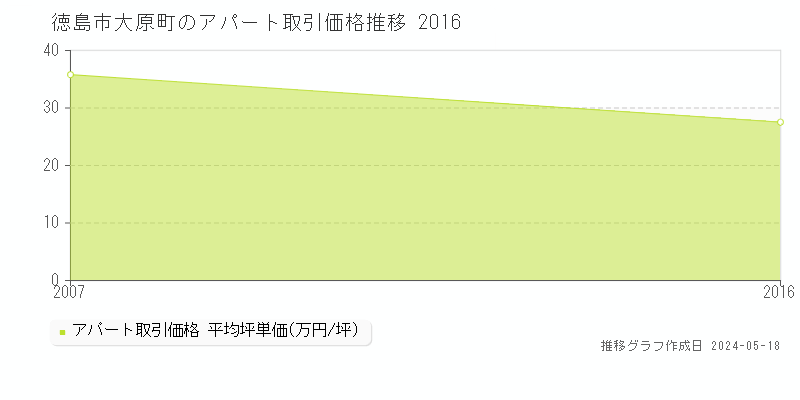 徳島市大原町の収益物件取引事例推移グラフ 