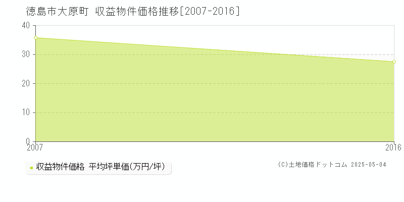 大原町(徳島市)の収益物件価格推移グラフ(坪単価)[2007-2016年]