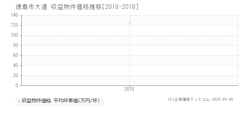 大道(徳島市)の収益物件価格推移グラフ(坪単価)[2018-2018年]