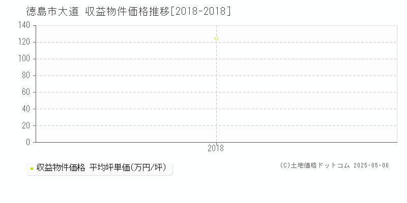 徳島市大道のアパート価格推移グラフ 