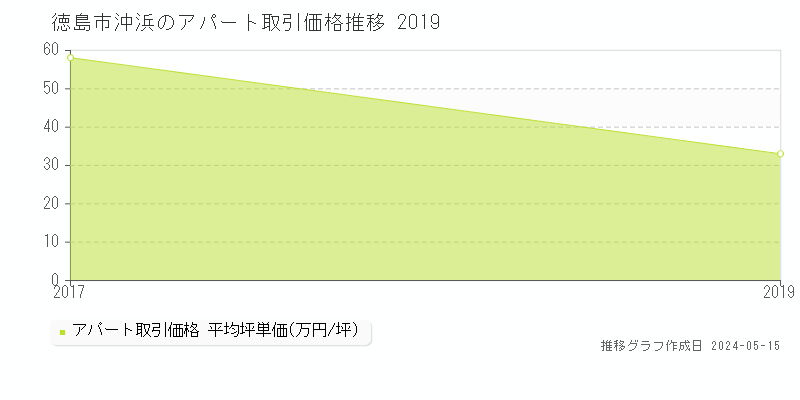 徳島市沖浜のアパート取引事例推移グラフ 