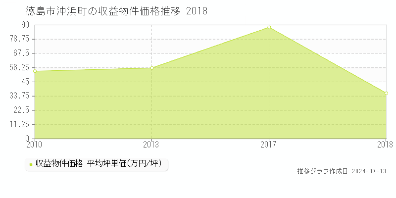 徳島市沖浜町のアパート取引事例推移グラフ 