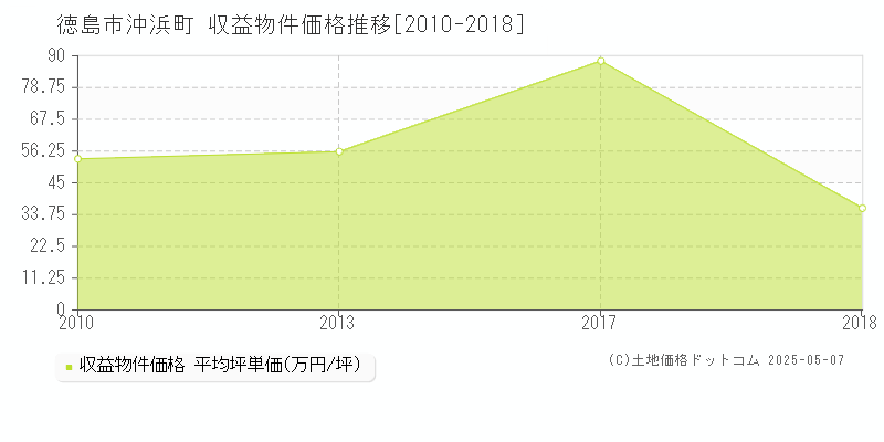 沖浜町(徳島市)の収益物件価格推移グラフ(坪単価)[2010-2018年]